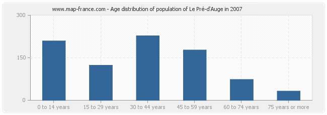 Age distribution of population of Le Pré-d'Auge in 2007